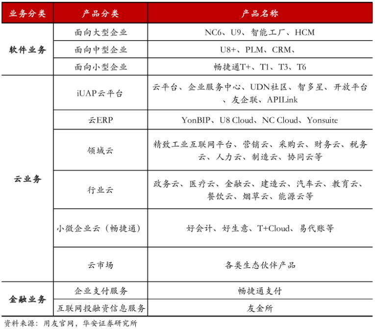 创纪录亏损,葛卫东减持,财务总监辞职,用友网络市值缩水70%